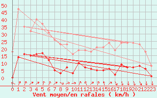 Courbe de la force du vent pour Lamballe (22)