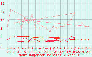 Courbe de la force du vent pour Lhospitalet (46)