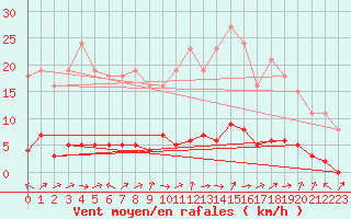 Courbe de la force du vent pour Donnemarie-Dontilly (77)