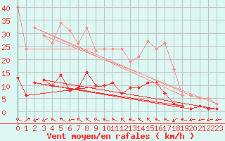 Courbe de la force du vent pour Anglars St-Flix(12)