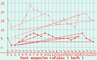 Courbe de la force du vent pour Blus (40)