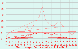 Courbe de la force du vent pour Gjilan (Kosovo)