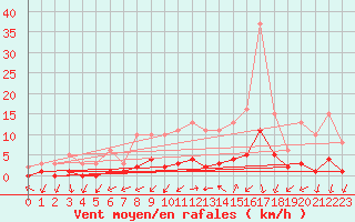 Courbe de la force du vent pour Gjilan (Kosovo)