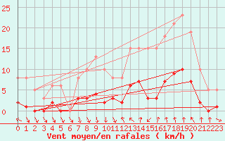 Courbe de la force du vent pour Als (30)