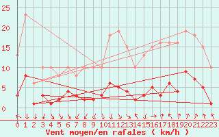 Courbe de la force du vent pour Als (30)