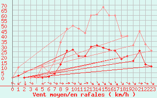 Courbe de la force du vent pour Montredon des Corbires (11)