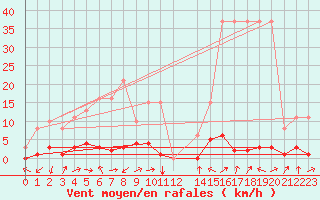 Courbe de la force du vent pour Potes / Torre del Infantado (Esp)