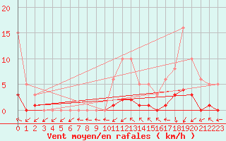 Courbe de la force du vent pour Petiville (76)