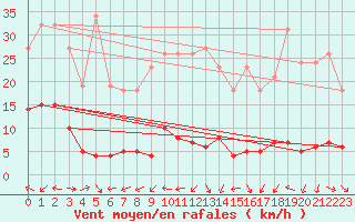 Courbe de la force du vent pour Narbonne-Ouest (11)