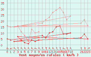 Courbe de la force du vent pour Nostang (56)