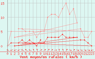 Courbe de la force du vent pour Dounoux (88)