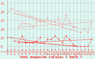 Courbe de la force du vent pour Saffr (44)