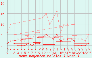 Courbe de la force du vent pour Almenches (61)