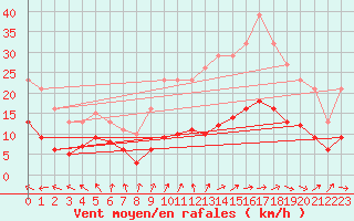 Courbe de la force du vent pour Lemberg (57)