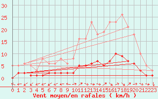 Courbe de la force du vent pour Dounoux (88)