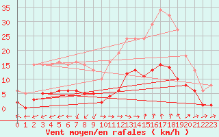 Courbe de la force du vent pour Marseille - Saint-Loup (13)