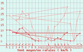 Courbe de la force du vent pour Agde (34)