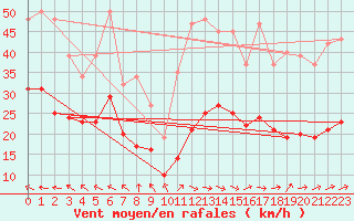 Courbe de la force du vent pour Bonnecombe - Les Salces (48)