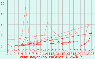 Courbe de la force du vent pour Lobbes (Be)