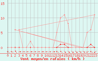 Courbe de la force du vent pour San Chierlo (It)