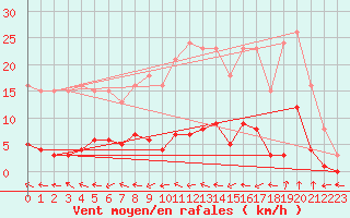 Courbe de la force du vent pour Renwez (08)