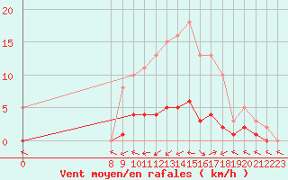 Courbe de la force du vent pour Fameck (57)