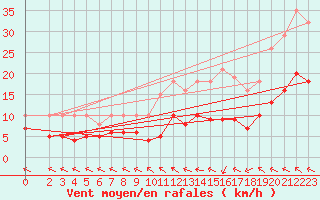 Courbe de la force du vent pour Mazres Le Massuet (09)