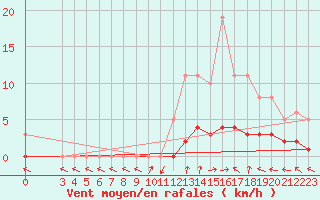 Courbe de la force du vent pour Saint-Laurent-du-Pont (38)