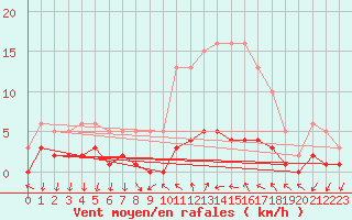 Courbe de la force du vent pour Saint-Antonin-du-Var (83)