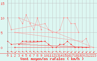 Courbe de la force du vent pour Puissalicon (34)