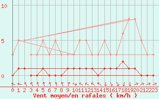 Courbe de la force du vent pour Die (26)