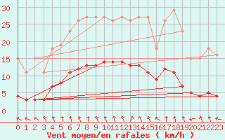Courbe de la force du vent pour Renwez (08)