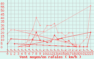 Courbe de la force du vent pour Mazres Le Massuet (09)