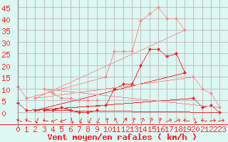 Courbe de la force du vent pour Eygliers (05)