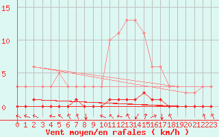 Courbe de la force du vent pour Caix (80)