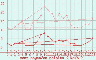 Courbe de la force du vent pour Herbault (41)