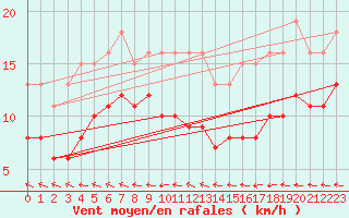 Courbe de la force du vent pour Sorcy-Bauthmont (08)