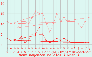 Courbe de la force du vent pour Herbault (41)