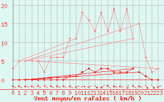 Courbe de la force du vent pour Herbault (41)