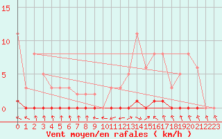 Courbe de la force du vent pour Challes-les-Eaux (73)