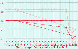 Courbe de la force du vent pour Cabestany (66)