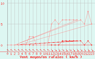 Courbe de la force du vent pour Sisteron (04)