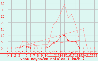 Courbe de la force du vent pour Thoiras (30)