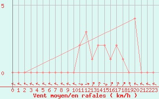 Courbe de la force du vent pour Selonnet (04)