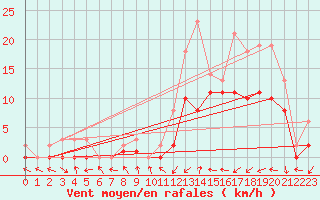 Courbe de la force du vent pour Manlleu (Esp)