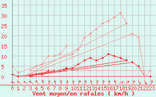 Courbe de la force du vent pour Hd-Bazouges (35)