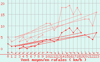 Courbe de la force du vent pour Bulson (08)