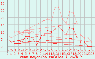 Courbe de la force du vent pour Valleroy (54)