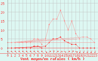 Courbe de la force du vent pour Saint-Just-le-Martel (87)