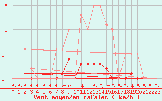Courbe de la force du vent pour Vendme (41)